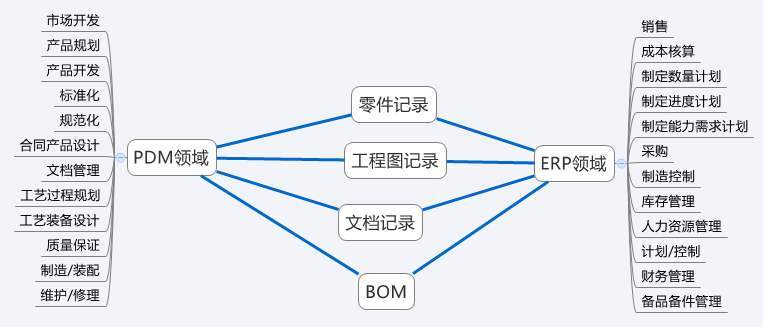 架构师备战(七)-项目管理(二) PDM如何计算最短工期和关键路径？(时间为时间最早最迟工期) 99链接平台