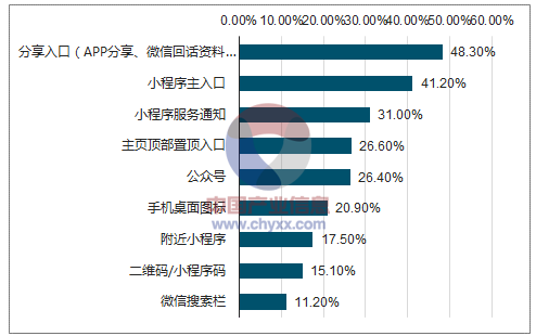 电商小程序的发展以及优势、劣势分析(程序用户商家平台优势) 软件开发