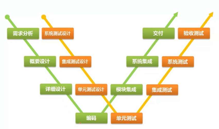 软件测试入门篇（三）双V模型(测试模型开发文档需求) 排名链接