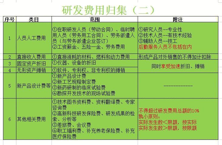 你问我答之税务篇-研发费用 二十(研发加计委托扣除主管部门) 软件优化