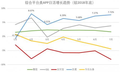 本地APP日活一年实现4倍增长(运营增长内容坐标活动) 99链接平台