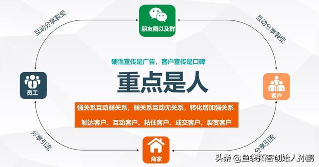 有什么方法可以帮助公司开发客户？(线索引流客户自己的有什么) 软件优化