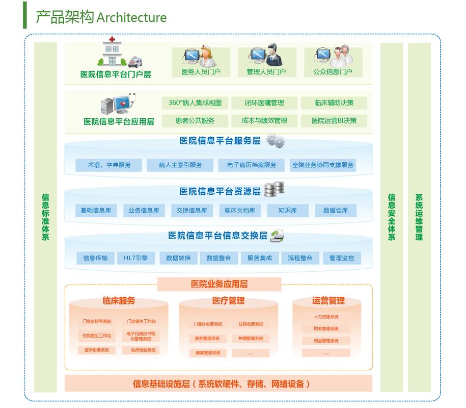 知识分享之医院信息集成平台(集成数据平台信息抽取) 软件开发