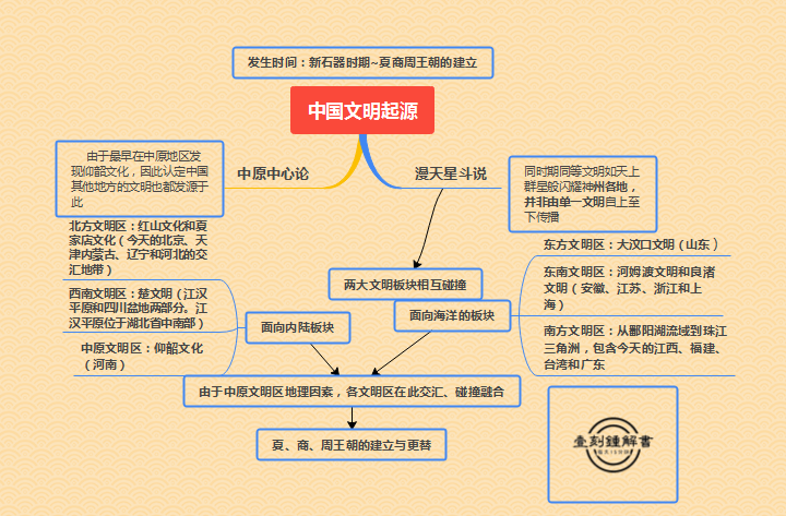 中原地区文明化进程的基本特征及研究路径(聚落文化中原社会进程) 排名链接