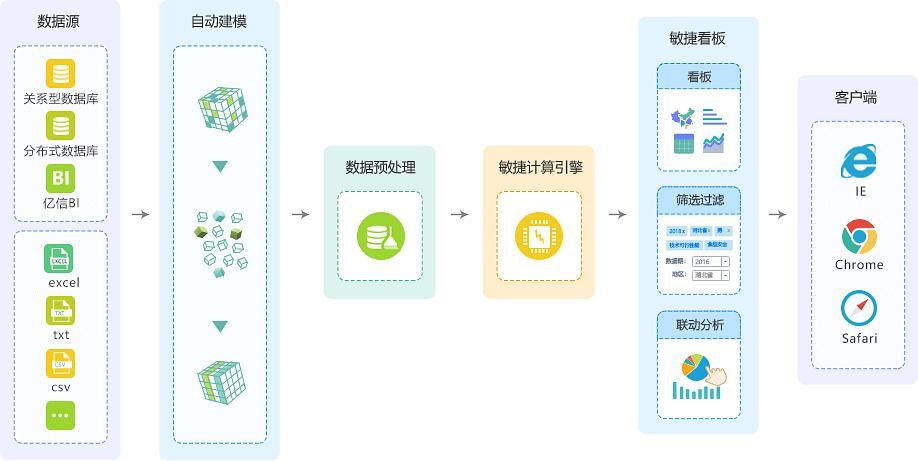 如何搭建一款BI系统(数据分析系统业务产品) 软件优化