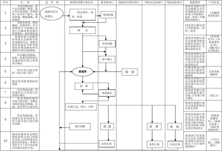 软件工程师的绩效管理操作流程和表单(考评不太软件工程师技术建议) 软件开发