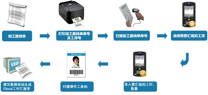 扫码自动核定工序工时(条码工序工时记录系统) 排名链接