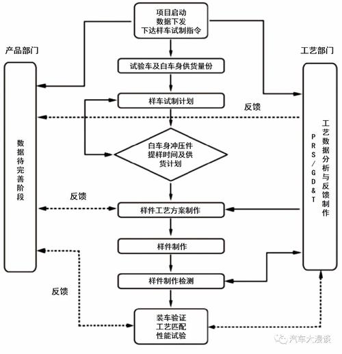 新能源电动汽车研发流程(设计产品整车试制阶段) 排名链接