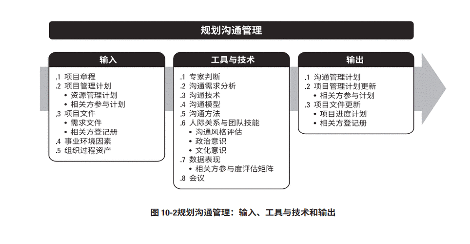 项目管理软件：如何做好项目沟通管理(沟通项目计划管理团队) 软件开发