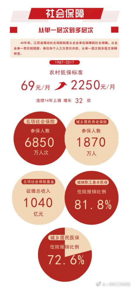 2023年江西新增项目支出137.3亿元 用于经济发展、民生保障等(亿元支持消费新增支出) 排名链接