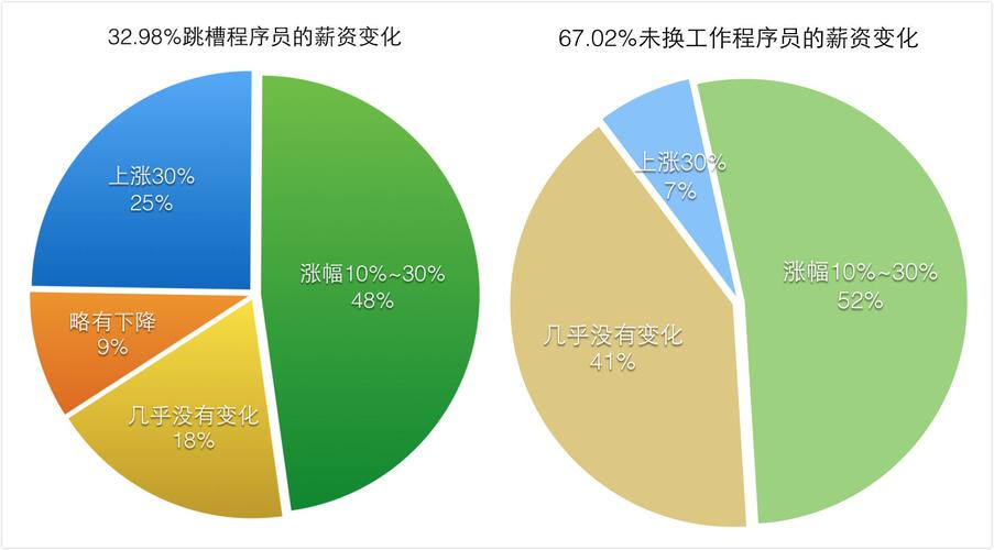 程序员工资高吗？怎么再提高一点呢？(程序员工资瓶颈工作工作经验) 排名链接