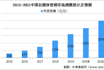 媒体行业需求高，多媒体视频的前景在哪？(多媒体行业万元视频从业人员) 99链接平台