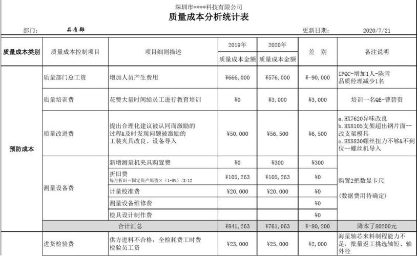 产品成本审计(成本质量产品差异费用) 软件优化