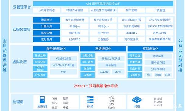 云轴科技 ZStack 有哪些技术实践？(平台麒麟企业场景部署) 软件开发