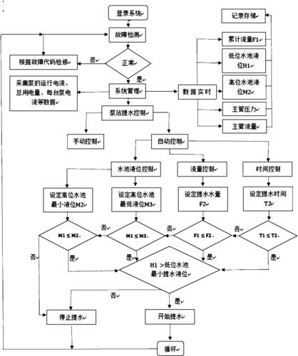 原水提升泵站系统调试及试运行(泵站调试水泵吸水进水) 软件优化