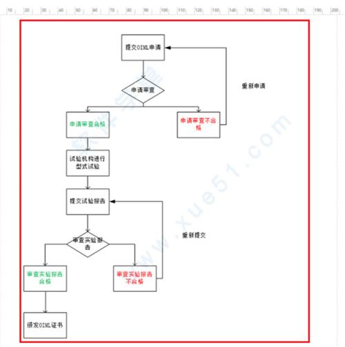 绘制流程图你还在用Visio？(流程图绘制你还在区域元素) 排名链接