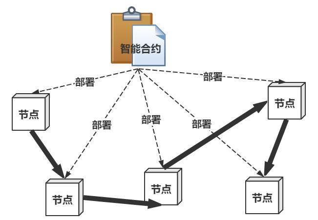 揭秘DApp开发：技术栈、工具与流程(开发区块合约技术智能) 软件开发