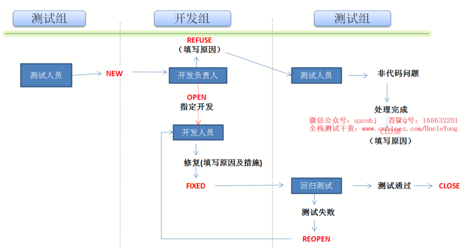 软件测试的生命周期相关知识分享(测试软件错误程序设计) 99链接平台