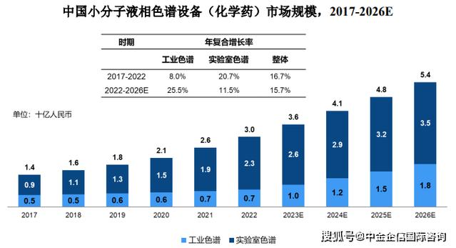 2024年中国小分子液相色谱行业市场规模及发展前景预测分析(色谱国小液相分子中商) 排名链接