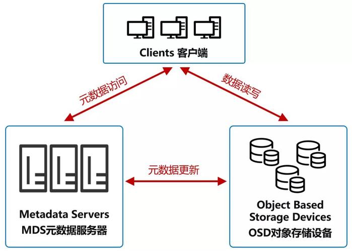 自己搭建个对象存储服务难不难？(对象服务搭建部署不难) 软件优化