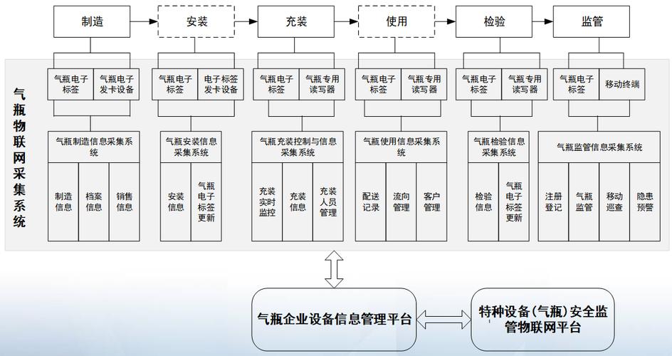 安阳市建立气瓶充装质量信息追溯系统(气瓶单位追溯燃气系统) 99链接平台