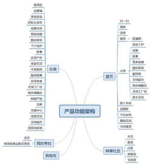 网易考拉：全流程发展分析报告(网易考拉用户阶段分析报告) 软件开发