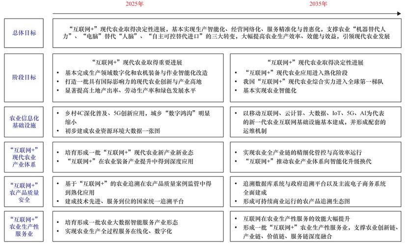 “互联网 +”现代农业的战略路径与对策建议(互联网现代农业农业发展技术) 软件优化