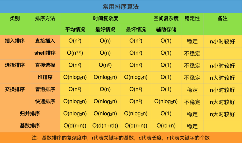 软件开发：计算机编程的算法有哪些？(算法排序开发学习编程) 99链接平台