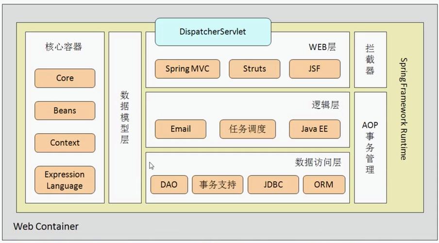 基于Spring+SpringMVC+Beetl+Beetlsql+Shiro开发框架SpringBlade(框架管理开发控件权限) 软件优化