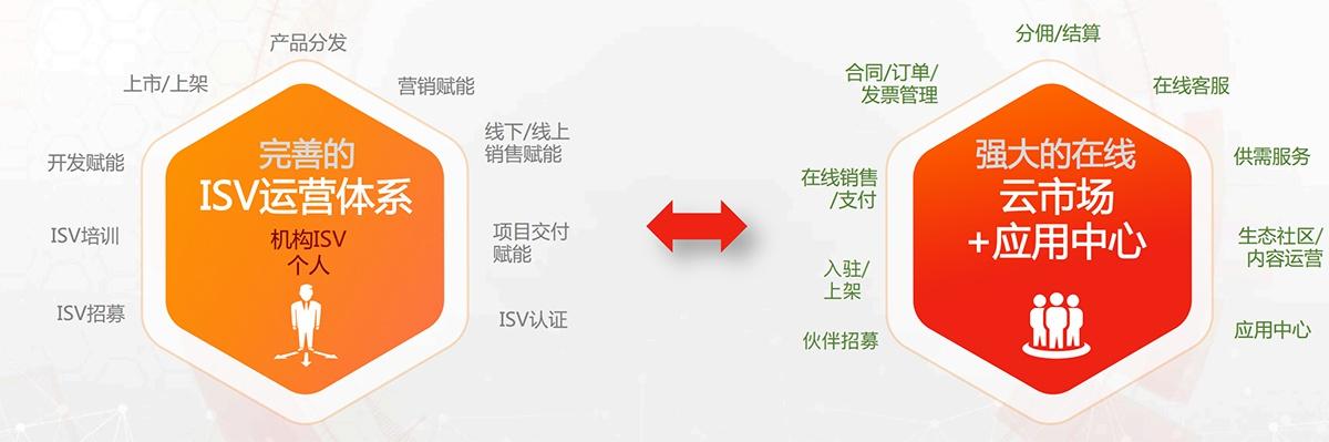 论用友ISV的“难”与“不难”(用友供应链信息物流客户) 软件开发