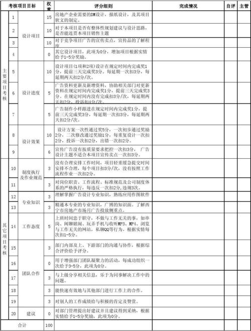 设计类岗位级别评定表(期内考核工作设计设计方案) 软件优化