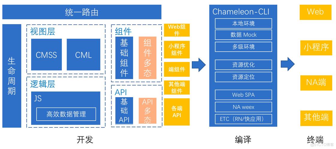 滴滴重磅开源跨平台统一 MVVM 框架 Chameleon(开发框架组件开发者重磅) 99链接平台