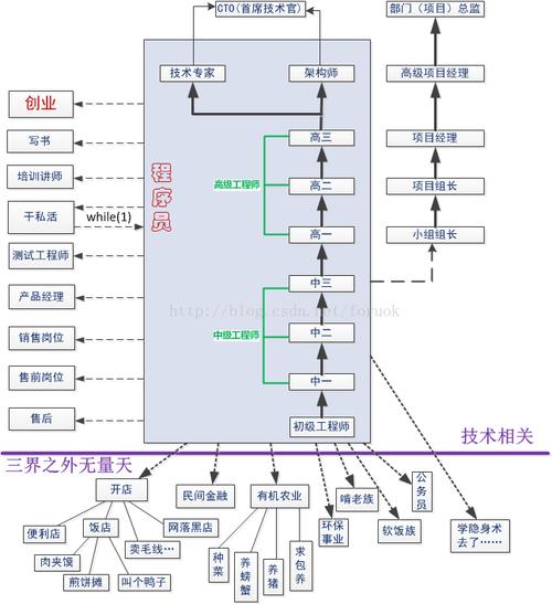 36岁软件开发工程师的出路(的人自己的软件开发目标) 软件优化