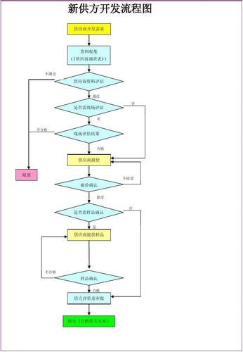 浅谈采购供应商开发步骤(供应商要素战略企业采购) 排名链接