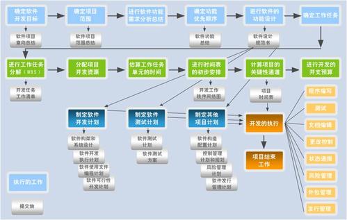 教你如何快速进行判断(公司开发软件都是项目) 软件开发