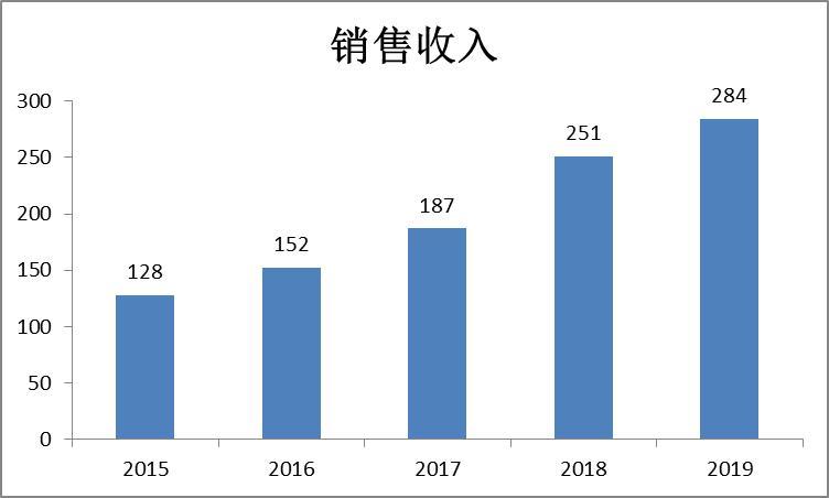 公司运营正常(亿元公司销售额调查销售) 软件开发