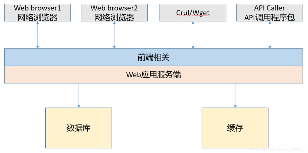 软件架构模式：C/S架构风格(架构结构交互性好创作者) 软件优化