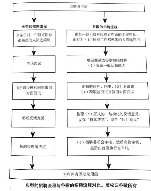 Google的软件工程师面试流程(面试应聘者招聘人员面试官) 软件优化