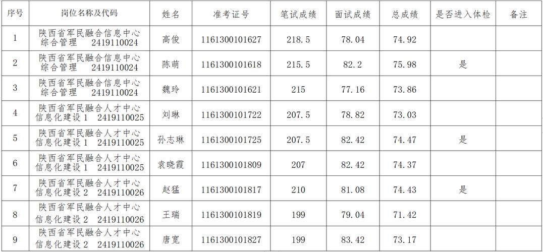 2024年太原市尖草坪区事业单位公开招聘面试公告(面试成绩草坪考生岗位) 软件优化