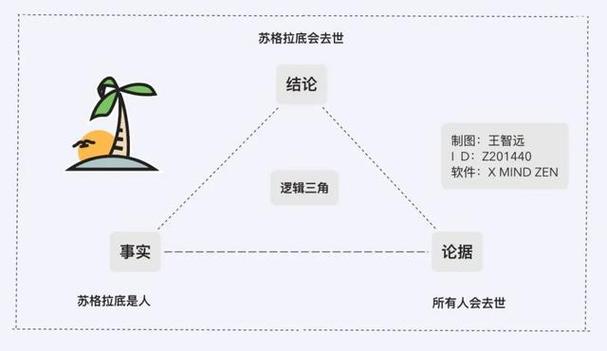 深度工作：教你如何用“归类和演绎法”深度思考(演绎法归类深度方法论教你) 软件开发