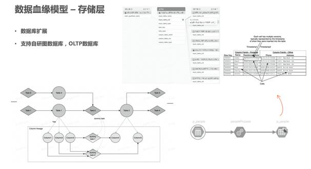 火山引擎DataLeap的数据血缘用例与设计概述(血缘数据节点离线资产) 软件开发