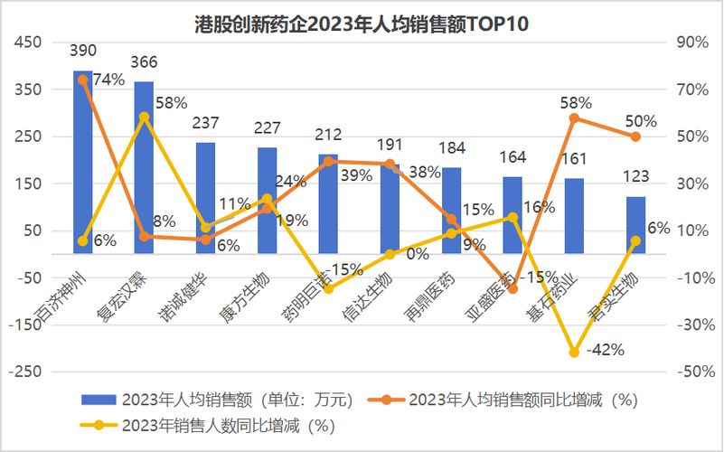 百济神州、智飞生物、长春高新、信达生物等五家2023年员工薪酬与人效(黑体生物薪酬神州与人) 软件开发