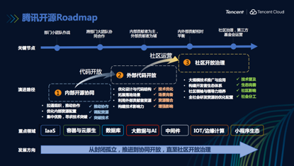 从“自下而上”到“自上而下”——腾讯开源的转变之路(腾讯开源项目协同开发者) 软件优化