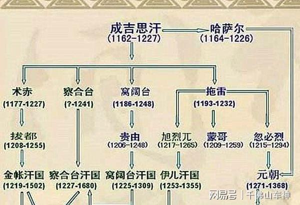 辽宁朝阳发现成吉思汗后人百年家谱(家谱蒙古族成吉思汗家族朝阳) 排名链接