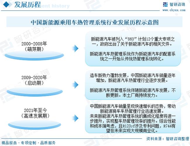 热管理行业：焕发新动力，国产替代进程有望加速(新能源管理有望零部件焕发) 软件开发