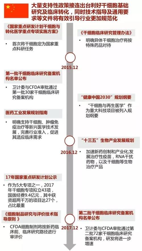 熟知政策方得千亿市场机遇(再生医学领域干细胞我国) 软件优化