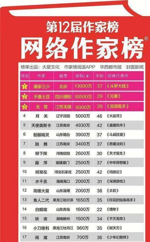 无锡有人单凭码字就赚了6000万！(作家版税网络王朝网络文学) 排名链接