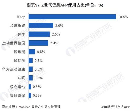 2020年中国区健康健美类APP发展趋势分析报告(运动用户发展趋势健身分析报告) 排名链接