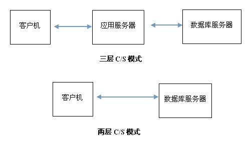 C/S与B/S开发模式的对比分析各自特点(结构模式客户端服务器管理系统) 软件优化