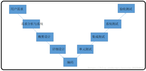 软件测试模型之 V模型(测试模型阶段开发需求) 99链接平台